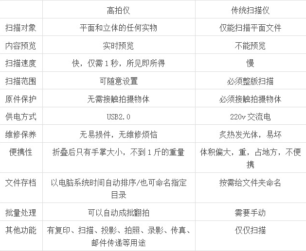 高拍儀和掃描儀比的區別，它們哪個(gè)效果更好？